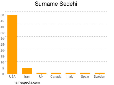 Surname Sedehi
