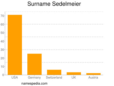Surname Sedelmeier