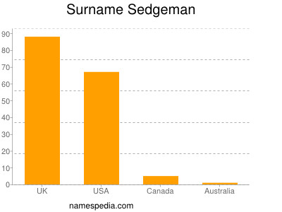 Surname Sedgeman