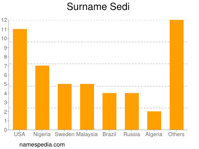 Surname Sedi