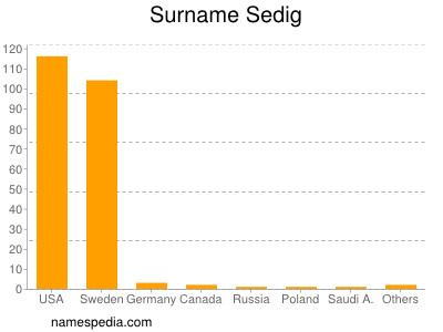 Surname Sedig