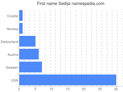 Given name Sedija