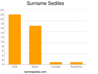 Surname Sediles