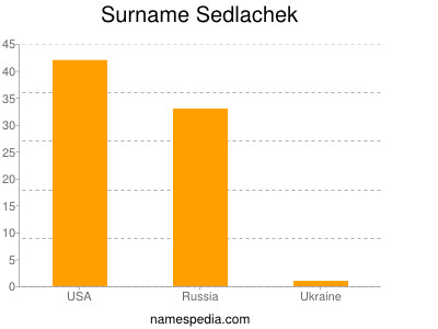 Surname Sedlachek