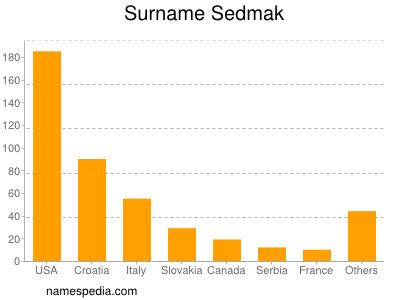 Surname Sedmak