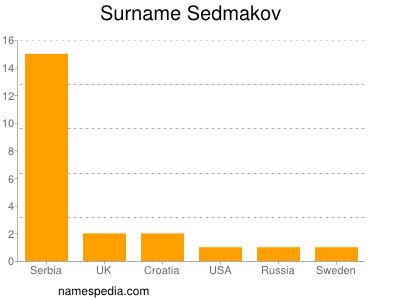 Surname Sedmakov