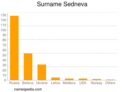 Surname Sedneva