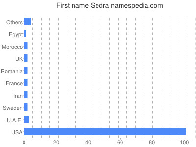 Given name Sedra