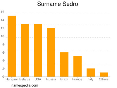 Surname Sedro