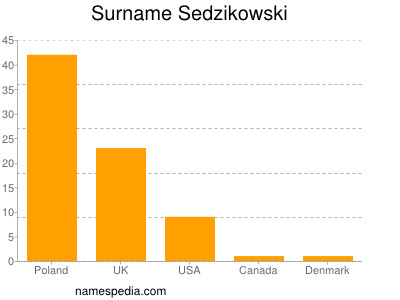 Surname Sedzikowski