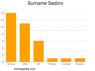 Surname Sedzro