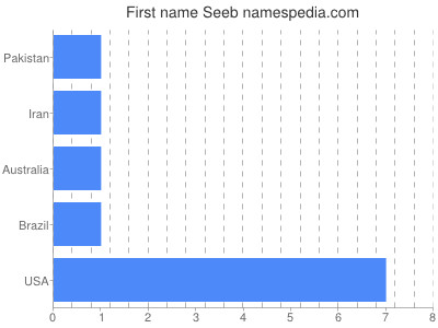 Given name Seeb