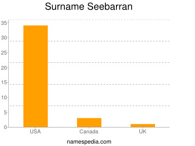 Surname Seebarran