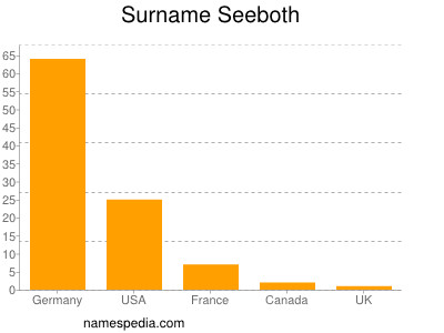 Surname Seeboth