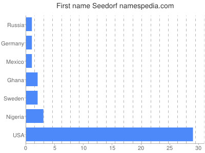 Given name Seedorf