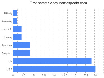 Given name Seedy