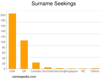 Surname Seekings