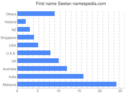 Given name Seelan
