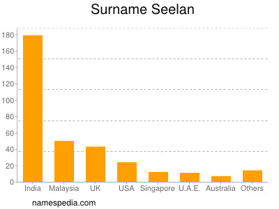 Surname Seelan