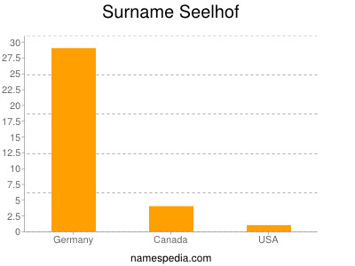 Surname Seelhof