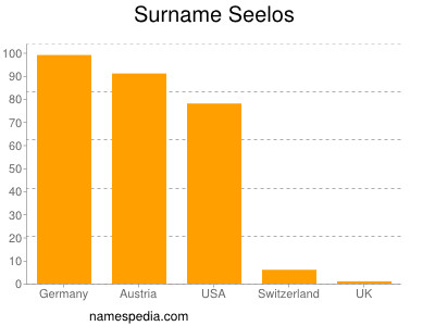 Surname Seelos