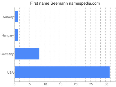 Given name Seemann