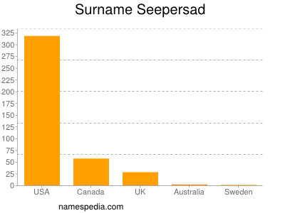 Surname Seepersad