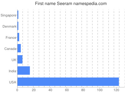 Given name Seeram