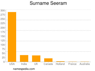 Surname Seeram