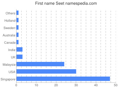 Given name Seet