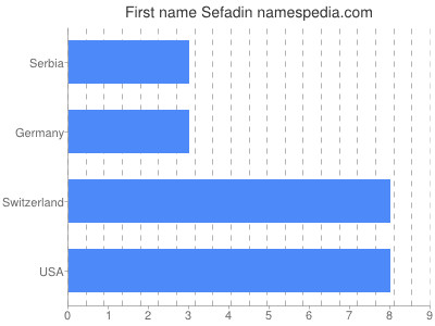 Given name Sefadin