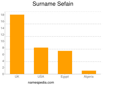 Surname Sefain