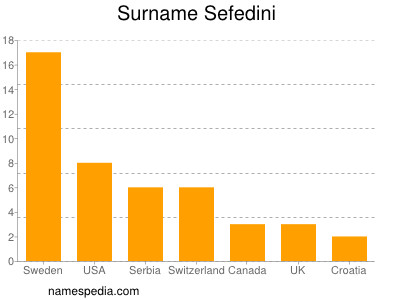 Surname Sefedini