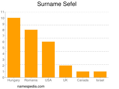 Surname Sefel