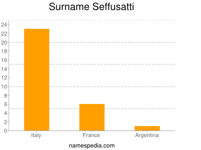 Surname Seffusatti