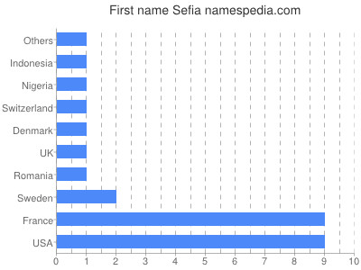 Given name Sefia