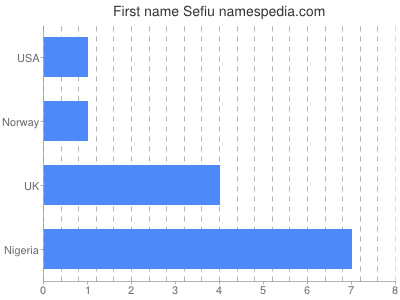 Given name Sefiu