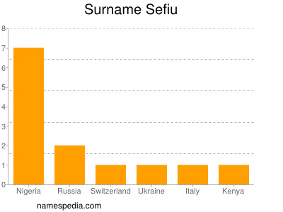 Surname Sefiu