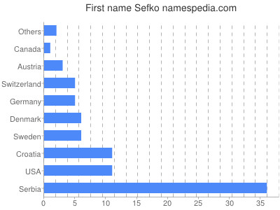 Given name Sefko