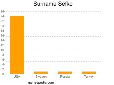 Surname Sefko