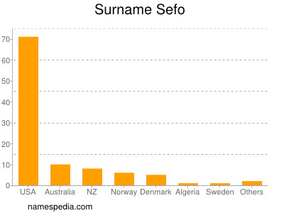 Surname Sefo