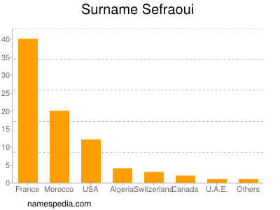 Surname Sefraoui
