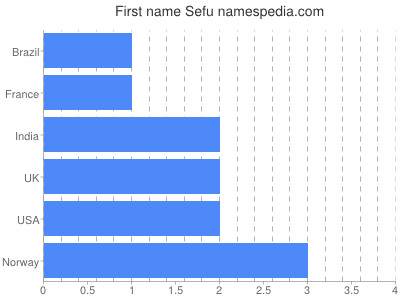 Given name Sefu