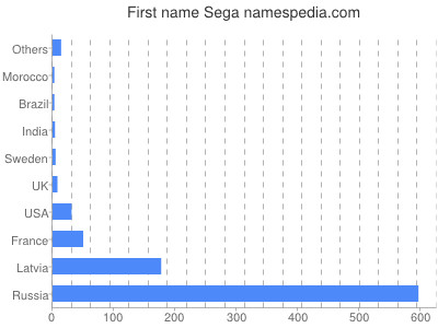 Given name Sega