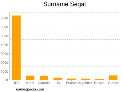 Surname Segal