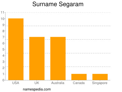 Surname Segaram