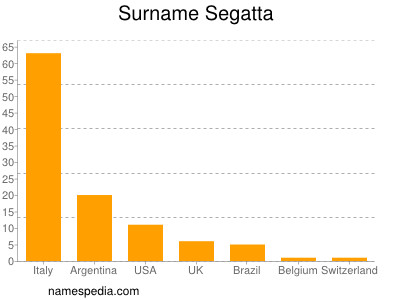 Surname Segatta