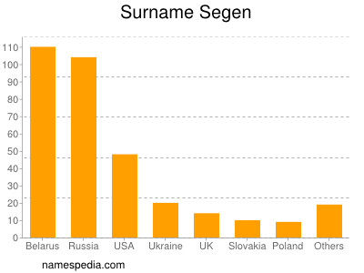 Surname Segen