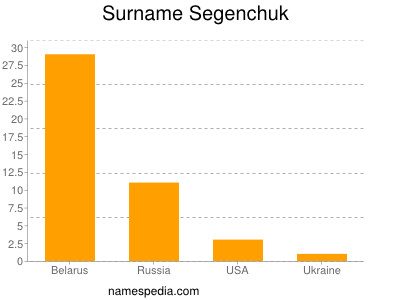 Surname Segenchuk