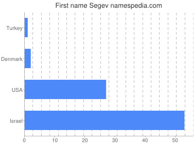Given name Segev